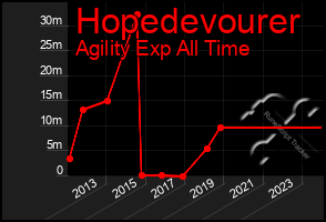 Total Graph of Hopedevourer