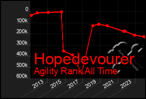 Total Graph of Hopedevourer