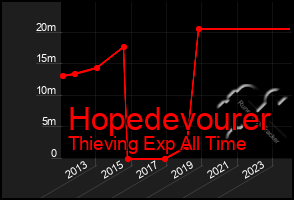 Total Graph of Hopedevourer