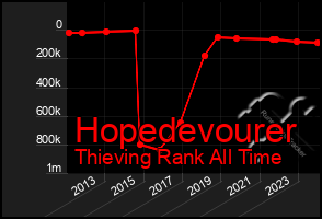 Total Graph of Hopedevourer