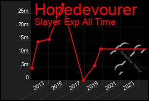 Total Graph of Hopedevourer