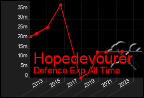 Total Graph of Hopedevourer