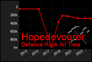 Total Graph of Hopedevourer