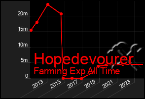 Total Graph of Hopedevourer