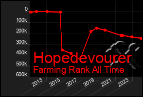 Total Graph of Hopedevourer