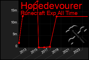 Total Graph of Hopedevourer