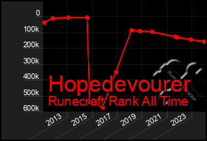 Total Graph of Hopedevourer