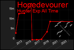 Total Graph of Hopedevourer