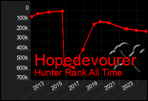 Total Graph of Hopedevourer