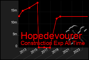 Total Graph of Hopedevourer