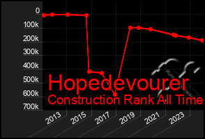 Total Graph of Hopedevourer