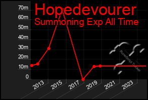 Total Graph of Hopedevourer