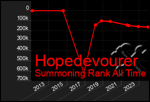 Total Graph of Hopedevourer