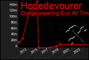 Total Graph of Hopedevourer