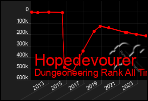 Total Graph of Hopedevourer