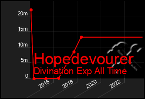 Total Graph of Hopedevourer