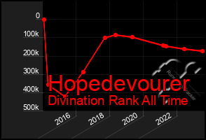 Total Graph of Hopedevourer