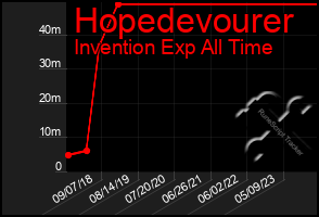 Total Graph of Hopedevourer