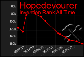 Total Graph of Hopedevourer