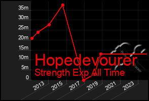 Total Graph of Hopedevourer