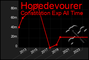 Total Graph of Hopedevourer