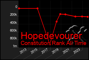 Total Graph of Hopedevourer