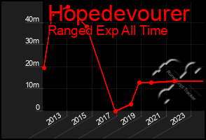 Total Graph of Hopedevourer