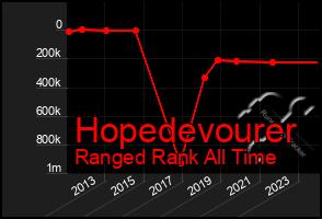 Total Graph of Hopedevourer