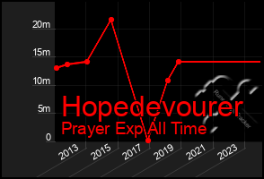 Total Graph of Hopedevourer