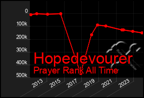 Total Graph of Hopedevourer