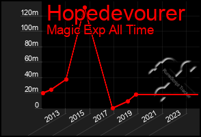 Total Graph of Hopedevourer