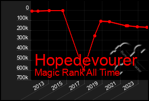 Total Graph of Hopedevourer