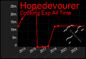 Total Graph of Hopedevourer