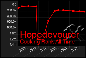 Total Graph of Hopedevourer