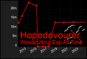 Total Graph of Hopedevourer