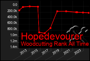 Total Graph of Hopedevourer