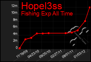 Total Graph of Hopel3ss