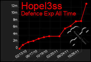 Total Graph of Hopel3ss