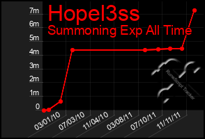 Total Graph of Hopel3ss