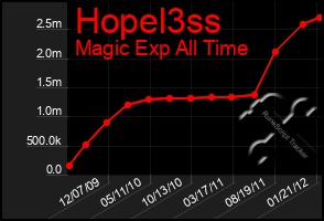 Total Graph of Hopel3ss