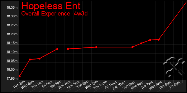 Last 31 Days Graph of Hopeless Ent