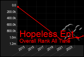 Total Graph of Hopeless Ent