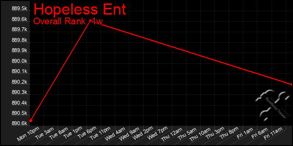 Last 7 Days Graph of Hopeless Ent