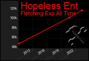 Total Graph of Hopeless Ent