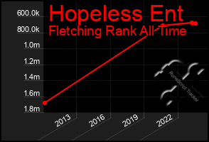 Total Graph of Hopeless Ent