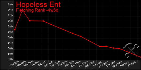 Last 31 Days Graph of Hopeless Ent