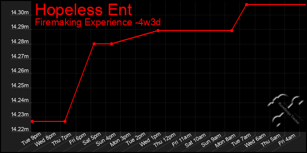 Last 31 Days Graph of Hopeless Ent