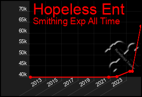 Total Graph of Hopeless Ent