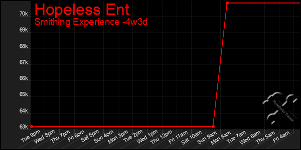 Last 31 Days Graph of Hopeless Ent