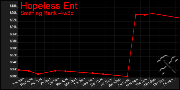 Last 31 Days Graph of Hopeless Ent